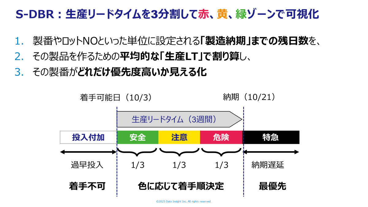 S-DBRによる生産リードタイムの3分割可視化システム S-DBRリードタイム3分割可視化