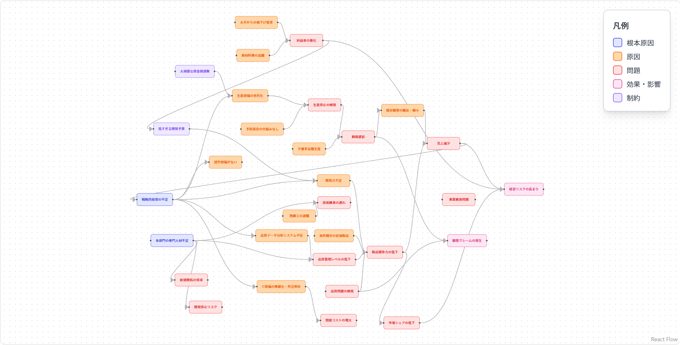 製造業課題分析ナレッジグラフ