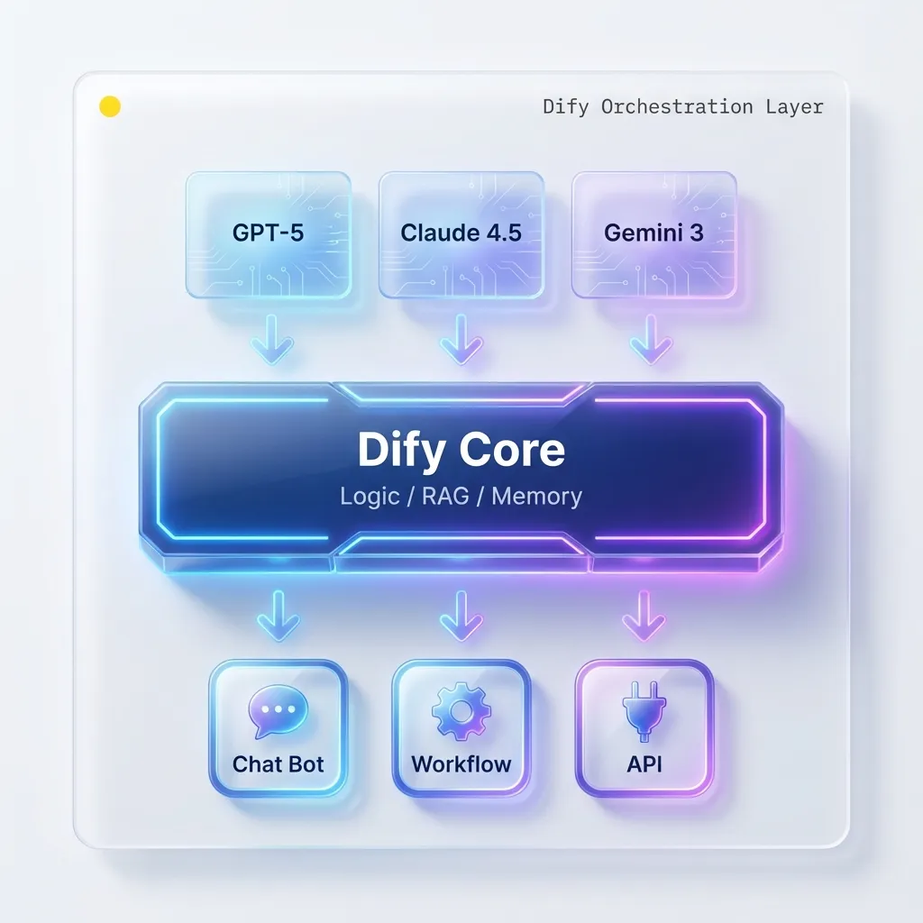 Dify Orchestration Layer: GPT-5/Claude 4.5/Gemini 3 -> Dify Core -> Chat/Workflow/API