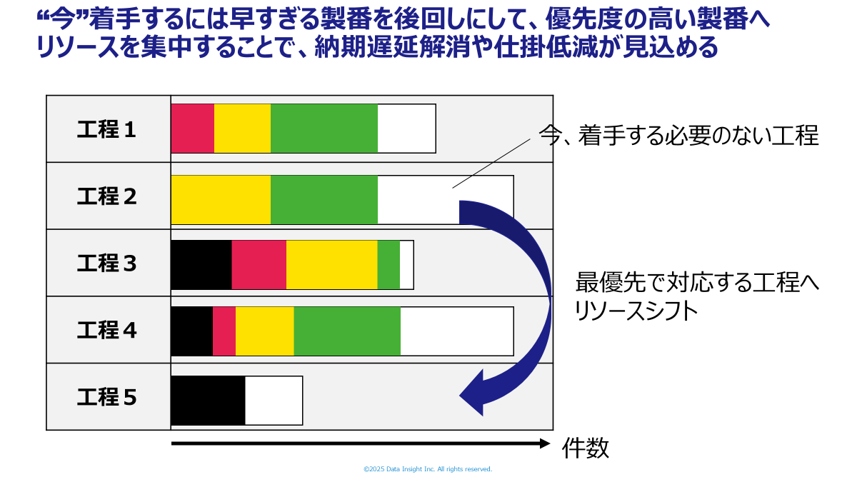 優先度の高い製番へのリソース集中による納期遅延解消と仕掛低減 優先度によるリソース集中