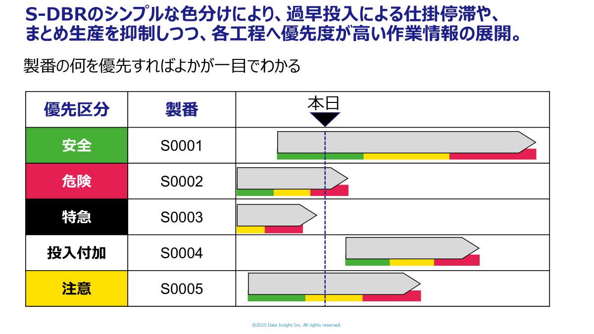 S-DBRのシンプルな色分けによる優先度可視化システム S-DBR色分けシステム